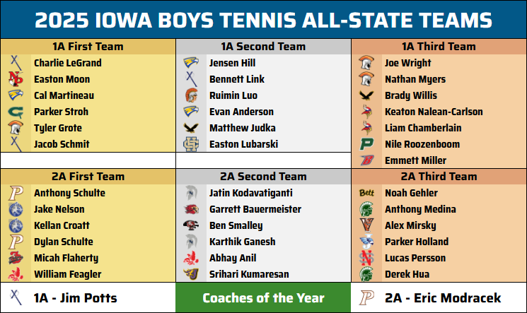2025 All-State Teams:
iowatennispoll.com/2025/06/2025-i…
