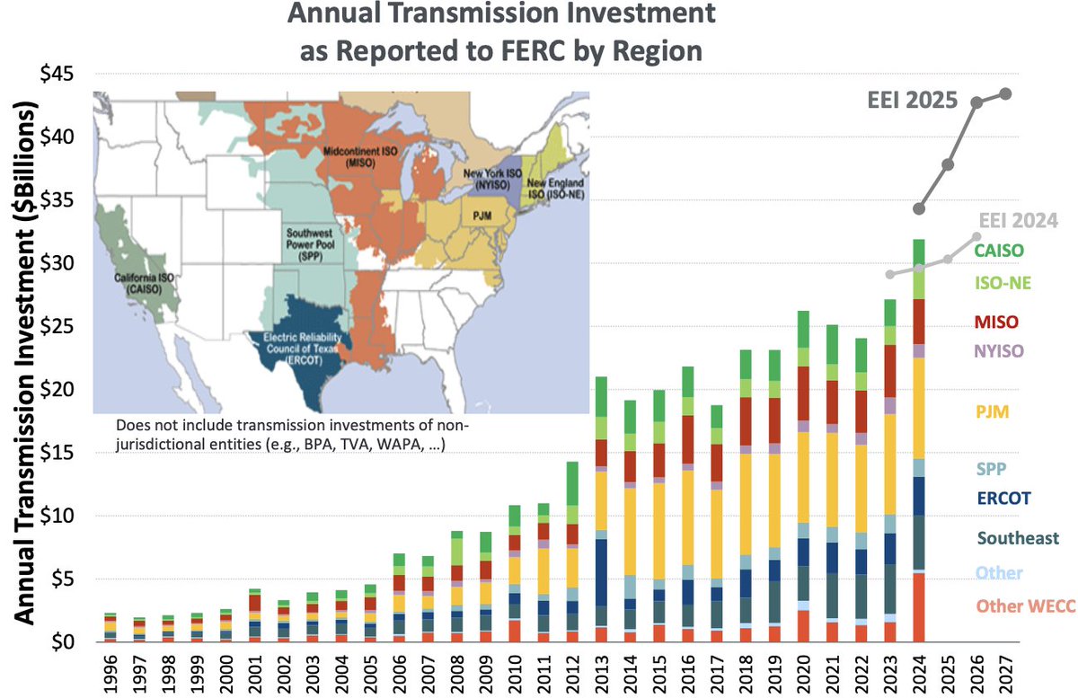 U.S. transmission investment is booming. Annual spend crossed $30 billion for the first time in 2024.

EEI expects we'll cross $40B in 2026, a 70% increase in 5 years.

&gt;90% of these investments are not open to competition and approved on autopilot at RTO/FERC level.