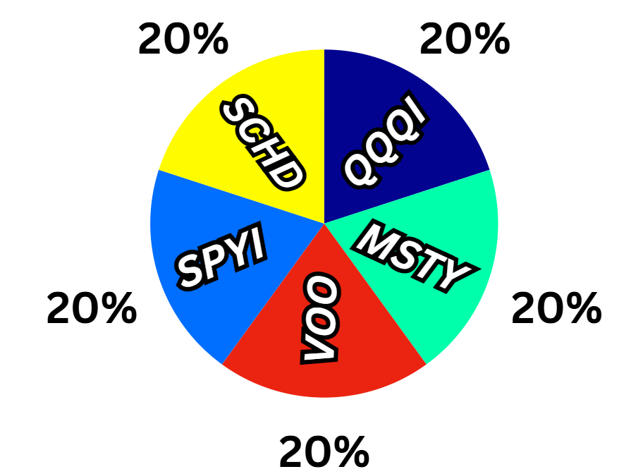 DevotedDividend's tweet photo. $50K evenly across these 5 ETFs 👇
Growth 📈 & Dividends 💰

$VOO (1.3% yield) $130/year
$SCHD (4% yield) $400/year
$SPYI (12.5% yield) $1,250/year
$QQQI (15% yield) $1,500/year
$MSTY (90% yield) $9,000/year

Total: ~$12,280/year!