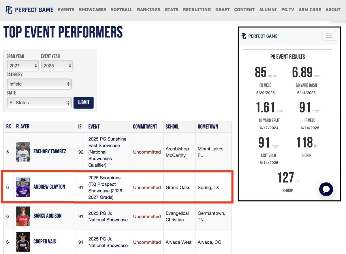 Excited to get new PRs this weekend at PG showcase.

Topped 91 mph IF velo!