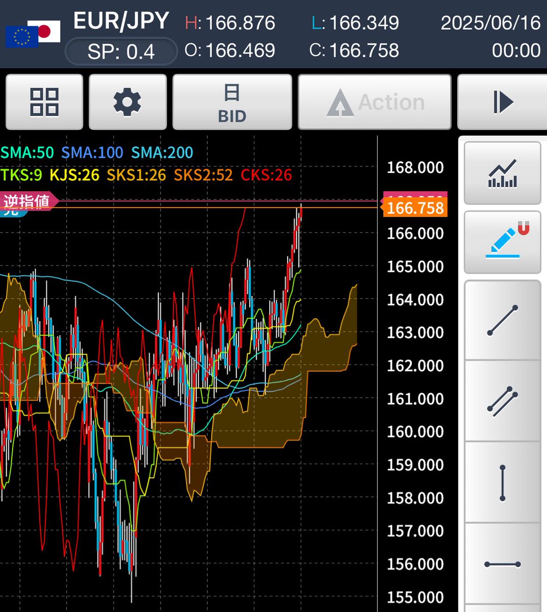 EUR/JPY 
ユーロ円　ショート

損切は、166.95と浅めに設定