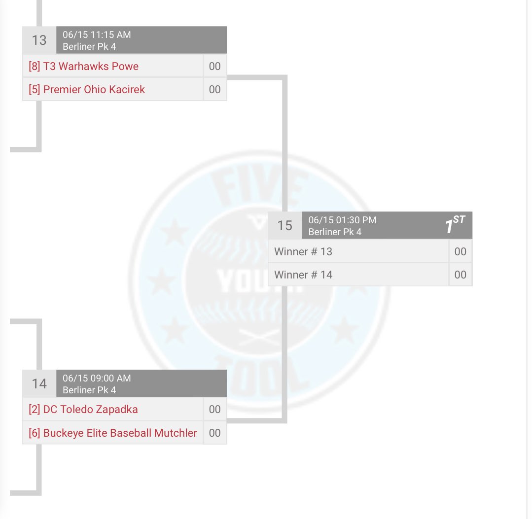 Premier OH 14U Kacirek are the 14U Ohio State CHAMPIONS!!!
<a href="/premierath/">Premier Ohio Baseball</a> <a href="/oplbaseball/">Ohioprospectsleague</a> <a href="/FiveTool/">Five Tool Baseball</a> <a href="/PrepBaseballOH/">Prep Baseball Ohio</a>