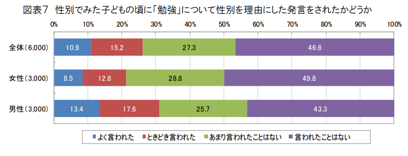 “理系に行けプレッシャー”を男は多く受けている？　性別による進路選択の違い　慶大研究者が検証 itmedia.co.jp/news/articles/… 男は理系に行き高収入を得るべき。芸術系に行きたくても就職に有利な興味ない工学系に進学させられた。女子の方が進路を自由に選んでる。女子より地方男子が特に制約が大きい。
