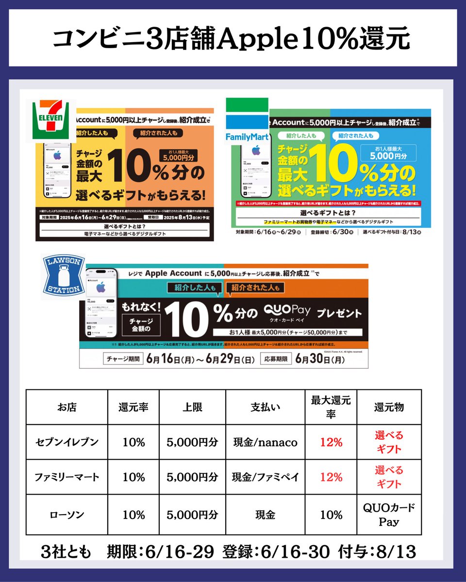 ourmoneybook's tweet photo. 《Apple Accountチャージ12%還元完全攻略》
iPhone17の販売時期が気になるころ、大手コンビニ3社でApple Account『直接』チャージ10%還元スタート！特に熱い『セブンイレブン』『ファミマ』2社の共通点は自社の電子マネーで決済、選べるギフトが還元されること。
▼キャンペーン概要
購入：6月16日〜29日
登録：6月16日〜30日
受取：8月13日（予定）
条件：5,000円以上支払い
上限：5,000円��（50,000円支払）
付与：選べるギフト（au PAYギフト一択）
注意：紹介・被紹介されるが条件
▼お得ルート
・セブンイレブン
PayPayカードJCB,マスター→JAL Pay→Apple Pay nanaco→Apple Accountがお薦め
・ファミリーマート
PayPayカードJCB→ファミペイ→Apple Accountがお薦め
夫婦で取り組んだり、SNS上で被紹介URLから登録すれば簡単なので、Apple製品好きな方は突撃です。