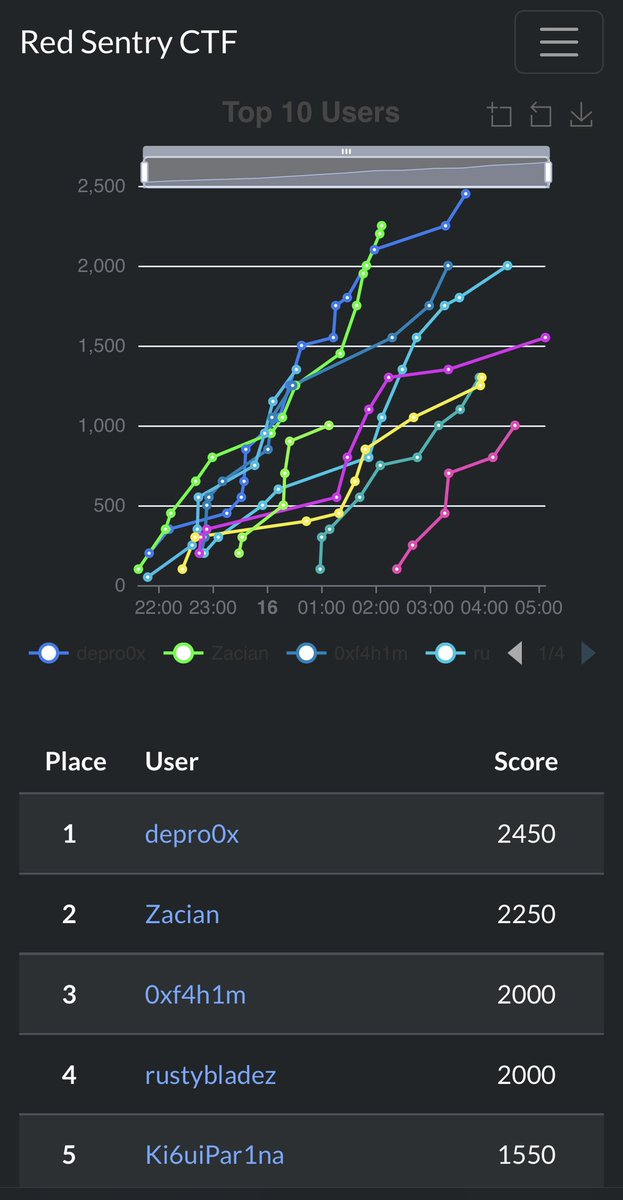 Secured 1st place in the <a href="/redsentry_tech/">Red Sentry</a> CTF!
Big thanks to <a href="/remonsec/">REMØNSEC</a> and the Red Sentry team for the awesome challenges. 💻🔐
#CTF #CyberSecurity #RedSentry #BugBounty #InfoSec