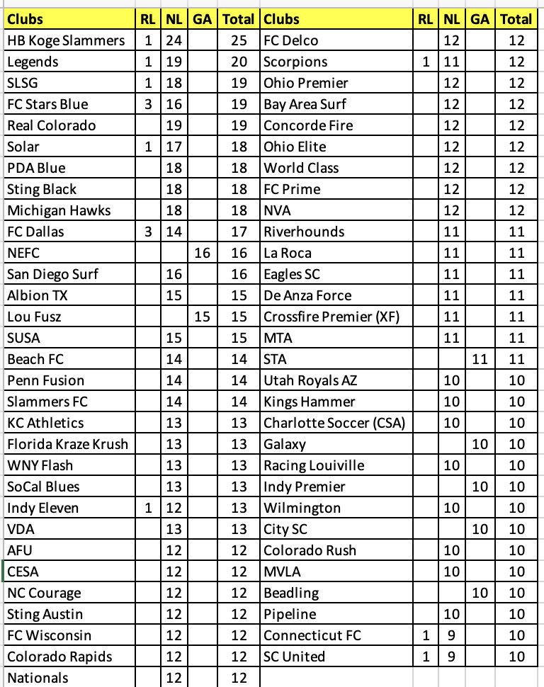 ImYouthSoccer's tweet photo. If you play for any of these 60 #ECNL or #GirlsAcademy clubs they have crushed it with D1 2026 verbal commitments as all have 10 or more. 🔥🔥 https://t.co/i2v7B9SOQN
