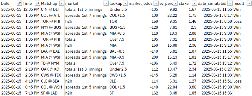 📊 June 15 – Another Profitable Day with the Monte Carlo MLB Bot

Our professional-grade simulator keeps printing 📈

✅ +10W / 2L
💰 +6159.44 profit
📈 +15.40% ROI

Segment focus + model edge = consistent value.

Full breakdown &amp; Discord invite in bio 🔗

#SportsBetting #MLB