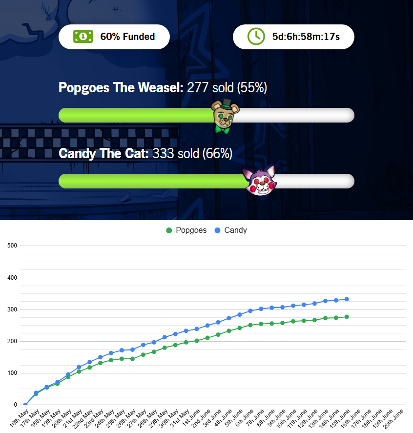 POPGOESdev's tweet photo. LESS THAN A WEEK LEFT!
KEEP SHARING!
WE'RE 60% THERE! HOW HIGH CAN WE GO?
Popgoes plushie: https://t.co/nrIsSwYDA7
Popgoes + Candy bundle: https://t.co/Hp1r2TglYz
New art by @zourastudios https://t.co/w5PN2lQoE0
