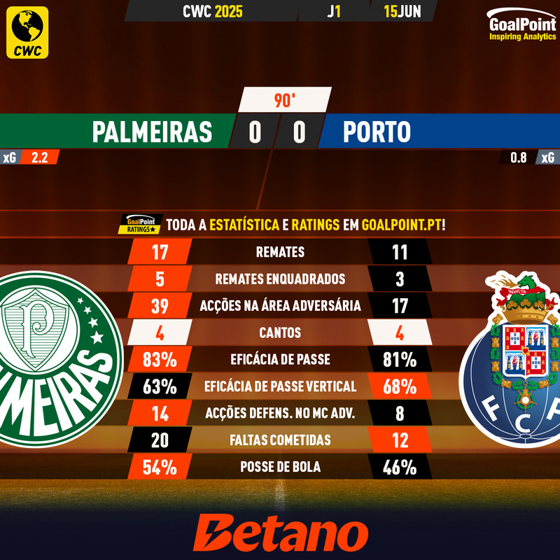 _Goalpoint's tweet photo. FINAL ✅
🇧🇷 Palmeiras 0 – 0 Porto 🇵🇹

◉ Duelo luso-brasileiro sem golos, com muita "culpa" dos guardiões
◉ Jogo mais "agrário" (104 duelos, muita perda de posse), com mais vontade que arte
◉ Todos os StatsCards em https://t.co/OHVv0ma4rR

#FIFACWC #SEPFCP #PALxPOR
#RatersGonnaRate