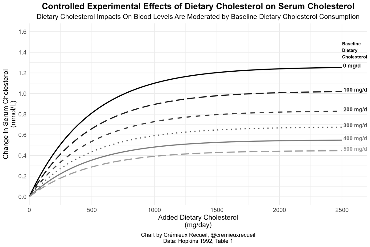 Increasing dietary cholesterol increases levels of serum cholesterol.

We know this thanks to controlled feeding experiments. These experiments also show us that baseline diet moderates effects of added cholesterol.