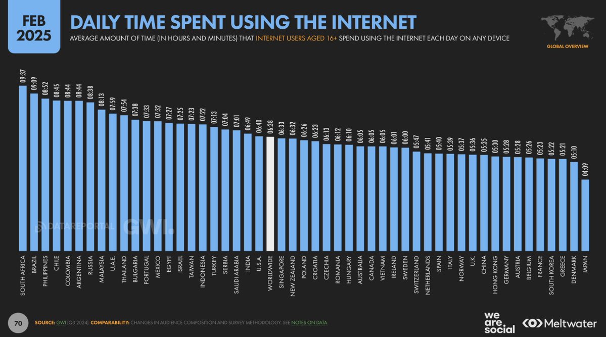 Interesting that emerging market country populations spend the most time online.