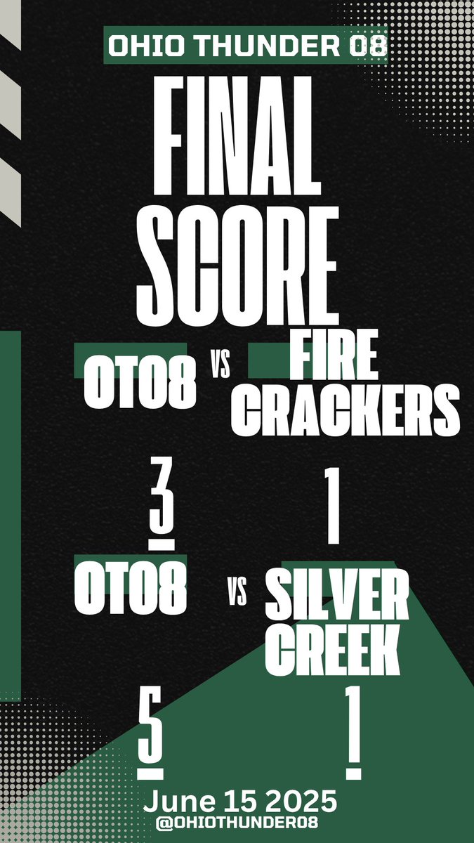 OhioThunder08's tweet image. I am very pleased with OT08 this weekend. Obviously, having bracket canceled was a bummer, but we ended up getting 5 games in and went 3-1-1. Still working out some things at the plate, but defensively, we have played really well. Next stop, Scenic City TN! @norastammen2027