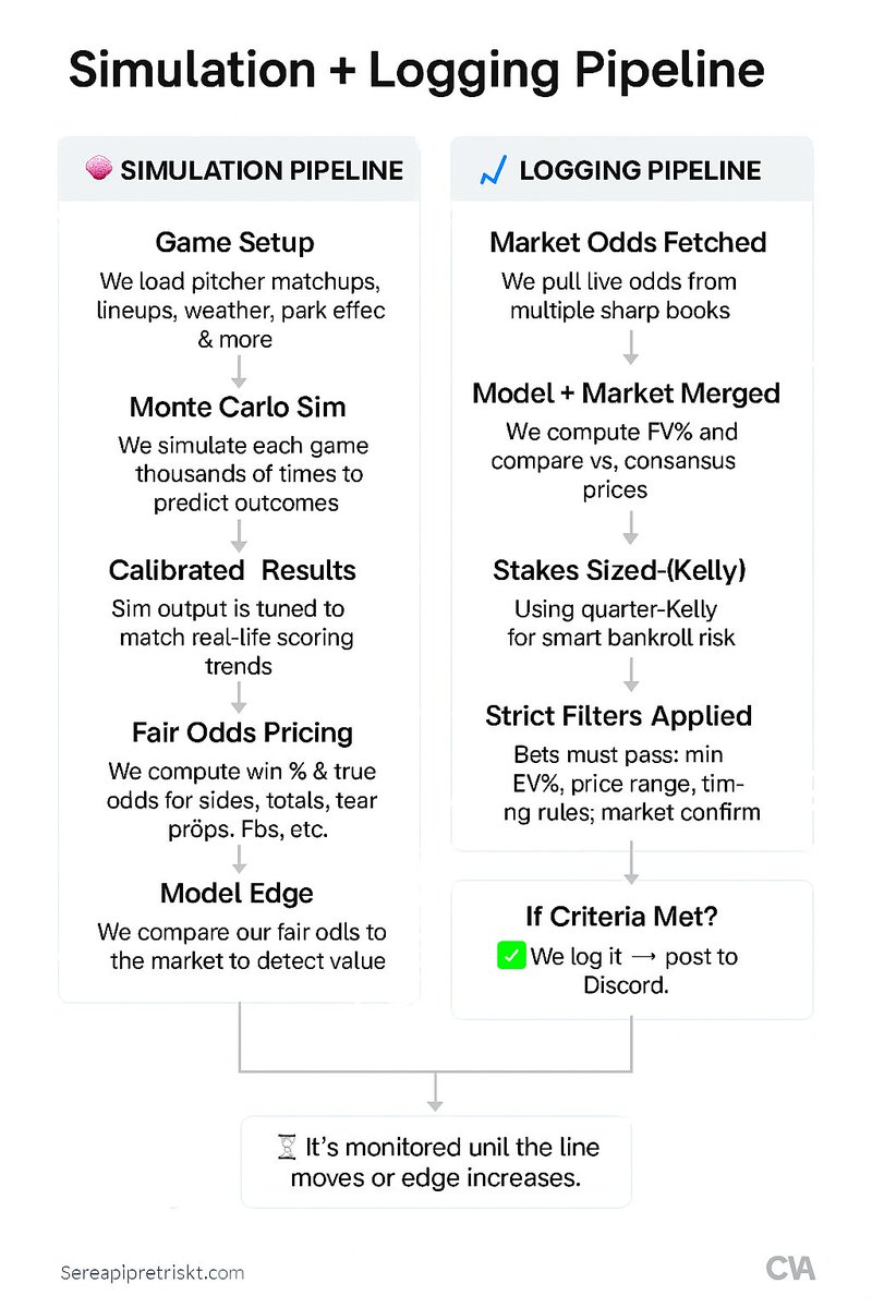 📊 How Our MLB Betting Bot Works – Visual Breakdown ⚙️⚾️

We run thousands of Monte Carlo simulations per game... but that’s just the start.

✅ Smart edge detection
✅ Quarter-Kelly staking
✅ Strict bet filtering
✅ CLV &amp; ROI tracking
✅ Market-confirmed signals

This is what