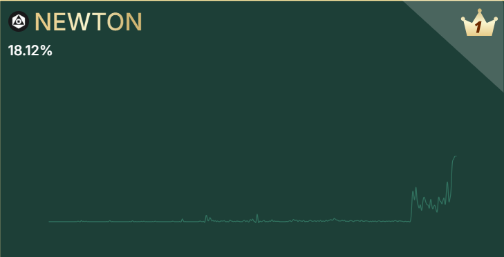 EmbCryptoDev's tweet photo. Magicnewton @newton_xyz  leads the pre-TGE yappers @KaitoAI , see the strength of this project

#Yappers #pre_TGE #Kaito #MagicNewton https://t.co/Jq1S555vZC