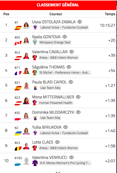 Canadian Cyclist (@cdncyclist) on Twitter photo Tour Féminin International des Pyrénées, France
Stage 3
8 Nadia Gontova 🇨🇦
31 Kaitlyn Rauwerda 🇨🇦
68 Kiara Lylyk 🇨🇦
FInal GC
2 Nadia Gontova 🇨🇦
41 Kiara Lylyk 🇨🇦
54 Kaitlyn Rauwerda 🇨🇦 Tour Féminin International des Pyrénées, France
Stage 3
8 Nadia Gontova 🇨🇦
31 Kaitlyn Rauwerda 🇨🇦
68 Kiara Lylyk 🇨🇦
FInal GC
2 Nadia Gontova 🇨🇦
41 Kiara Lylyk 🇨🇦
54 Kaitlyn Rauwerda 🇨🇦