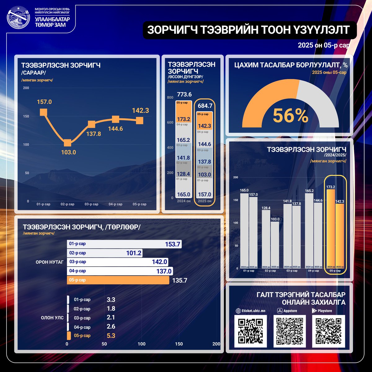 2025 оны эхний таван сард 684,7 мянган зорчигч тээвэрлэсэн бөгөөд 05-р сард орон нутгийн болон олон улсын харилцааны галт тэргээр давхардсан тоогоор 142,3 мянган зорчигч үйлчлүүлсэн ба үүнээс 56 хувь нь цахимаар тасалбараа худалдан авчээ.