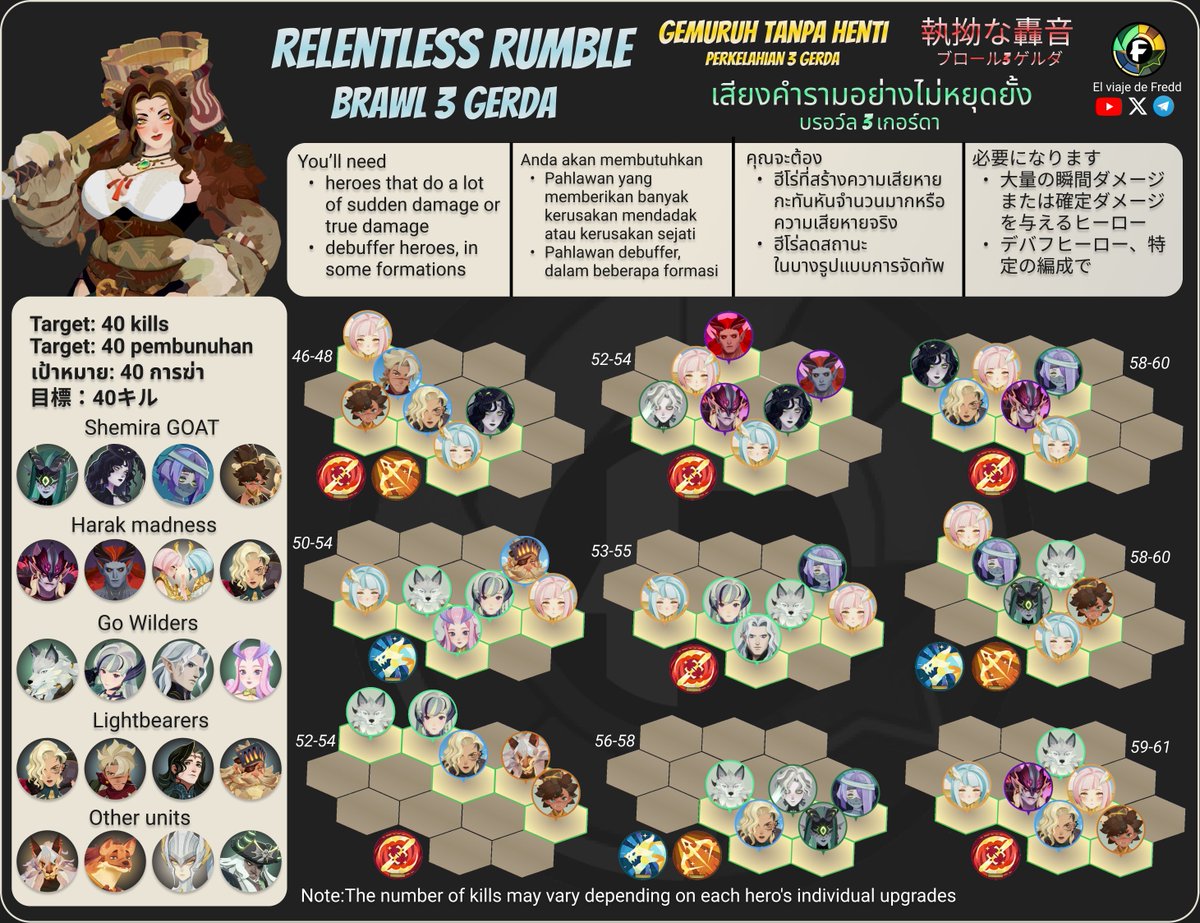 freddjourney's tweet image. Relentless Rumble Brawl 3 Gerda
Retumbo Incesante Lucha 3 Gerda

#afkjourney #afkjourneyguide