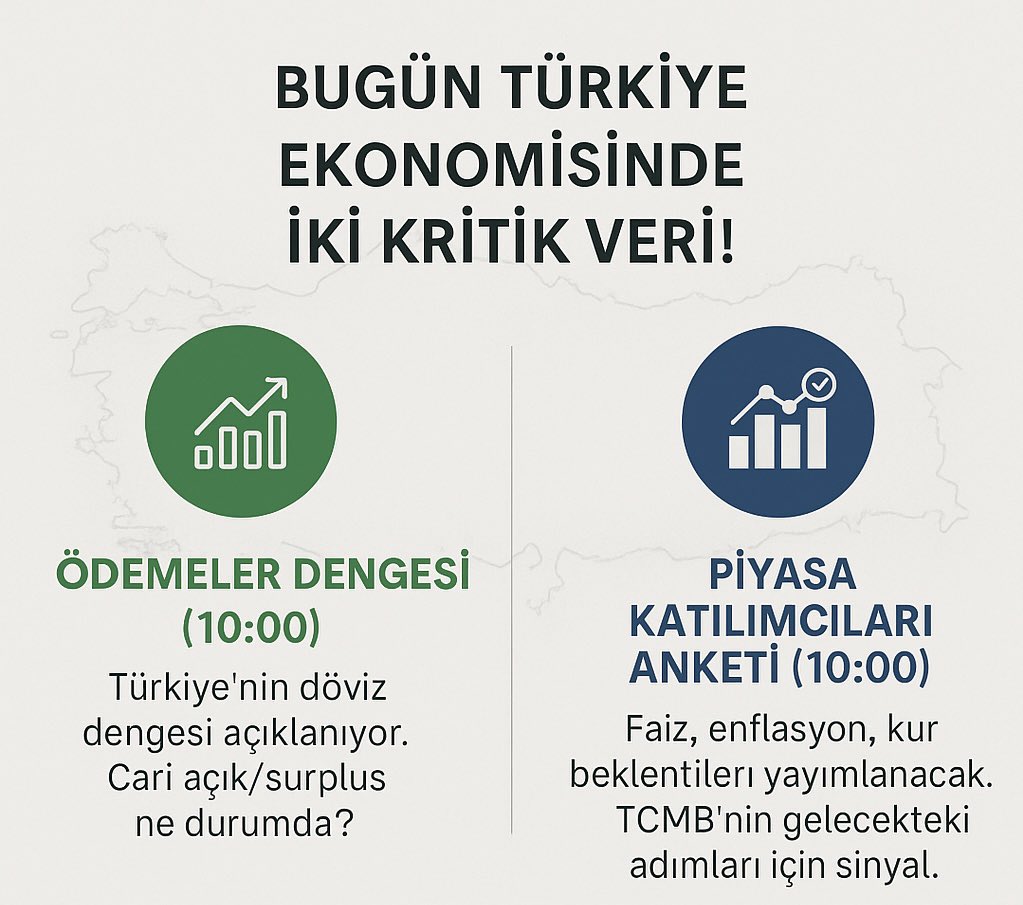 ceteris_akademi's tweet image. #ceterisparibus #ekonomi #tcmb #piyasaanketi #ödemelerdengesi #cariacık #enflasyonbeklentisi #faizkararı #usdtry #büyüme #bist100 #dövizkuru #yatırımkararı #finansalanaliz #türkiyeekonomisi
#tcmb #ppk