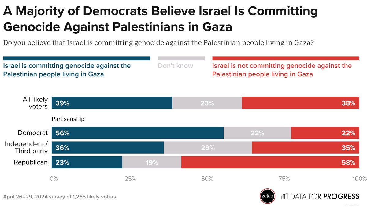 the median democrat also believes israel is committing genocide against palestinian people living in gaza