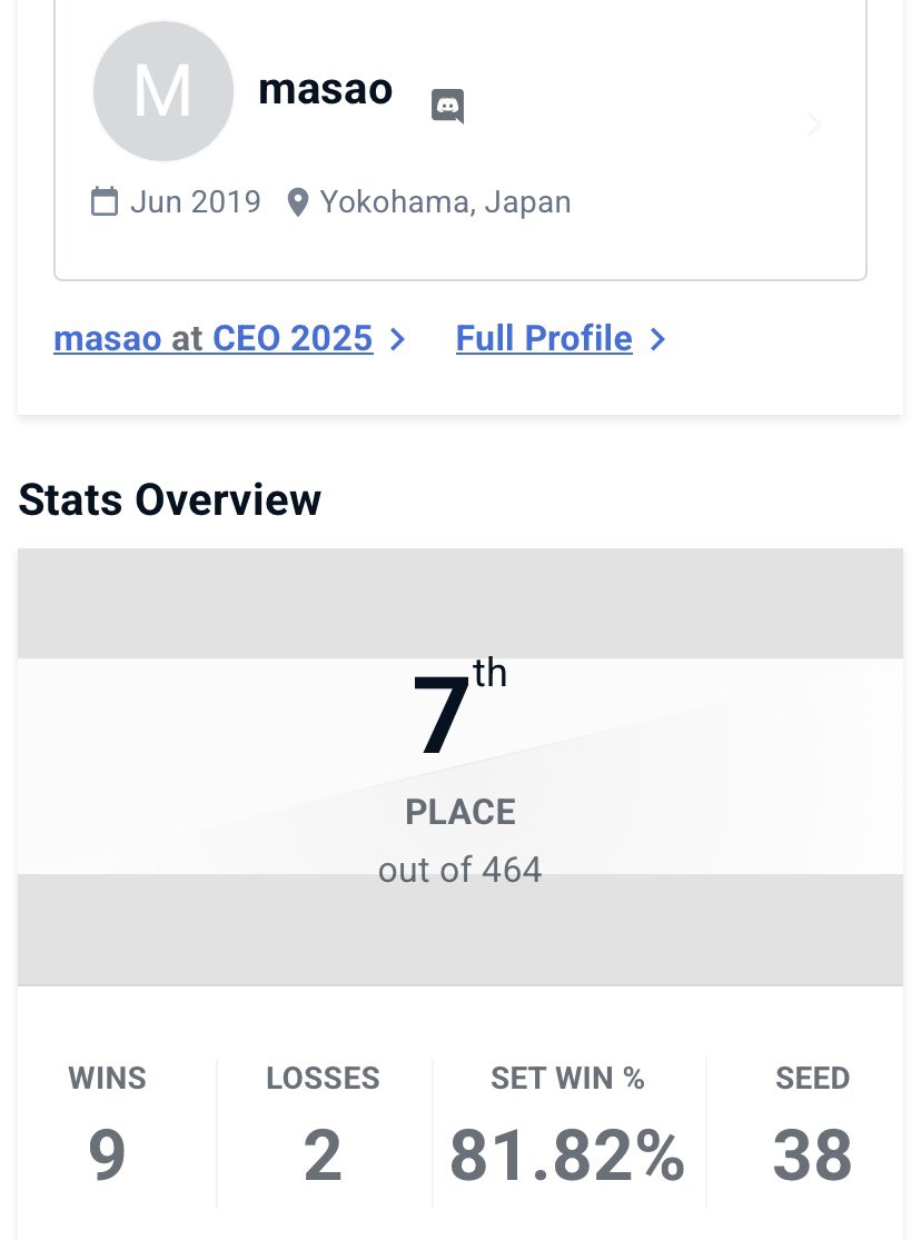 masao: CotW Bounty Hunter
 evoJ: 33rd place
 BAM15: 5th place – $2000
 CEO2025: 7th place – $3000
And yet… no sponsor.
Help me!! At this rate, I’ll be homeless.