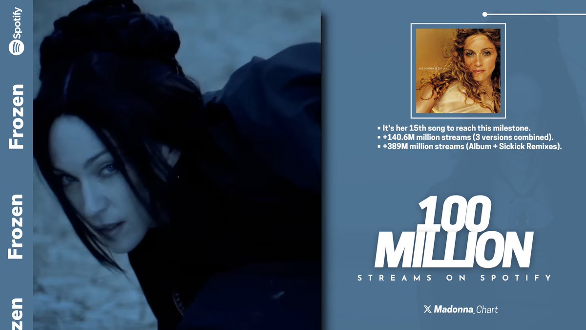 Madonna_Chart's tweet image. .@Madonna's "Frozen" has now surpassed 100 MILLION streams on Spotify.
— It's Madonna's 15th song to reach this milestone.
— 140.6M streams (Album, Celebration and Single versions combined).
— +389M streams (Original and Sickick Remixes combined).