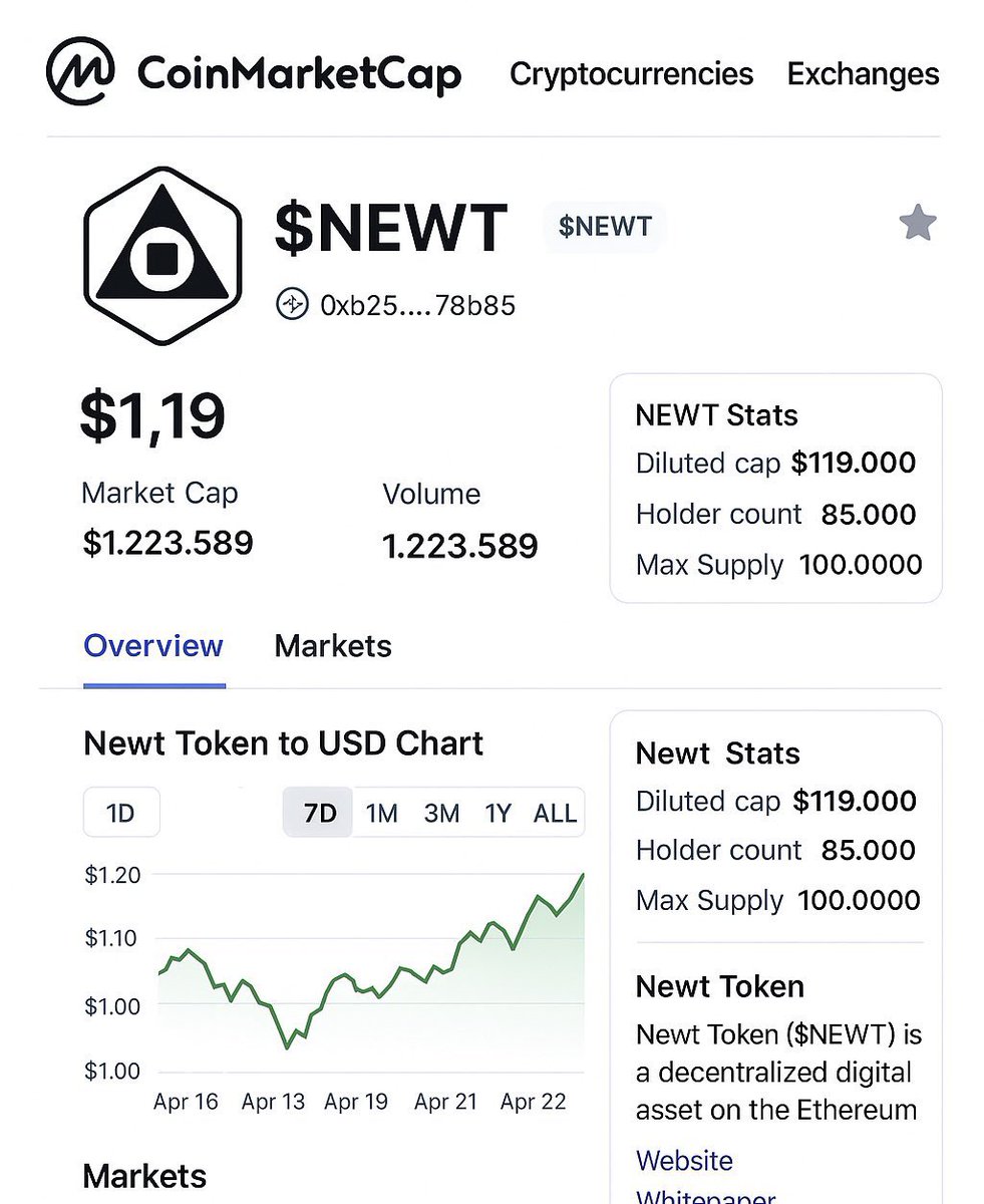 매직뉴턴 $NEWT 코인마켓캡 등재 형들 혹시 이거 보신분?? 해외 커뮤에서 떠도는 이미지인데 저능 코마캡 검색해도 안뜨네여.. 일종의  밈성 페이크 이미지일까여? 거참 인기가 많다보니 별게 다나옴 ㅎ 퀄리티도 진짜 같자낭!!! 참고로 개당 1달러면