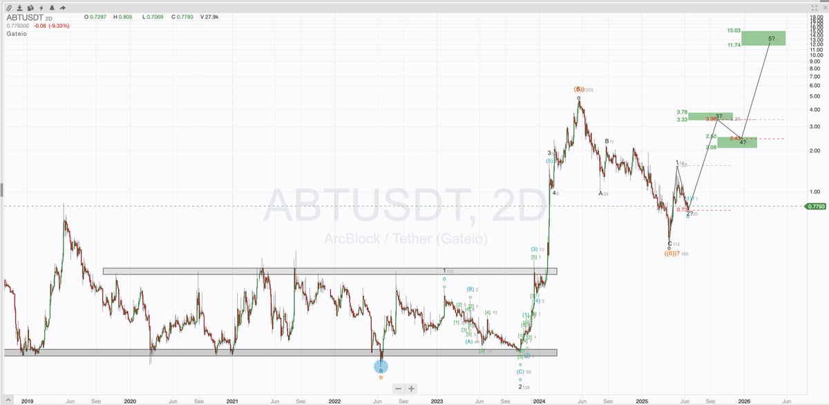 EasychartsTrade's tweet image. Beautiful setup forming for $ABT! Looks like nested 3rd waves, like Russian dolls - 3rd waves within 3rd waves. These explosive waves often take time to build but can be the longest &amp;amp; strongest. Big potential here! #ABT #ArcBlock