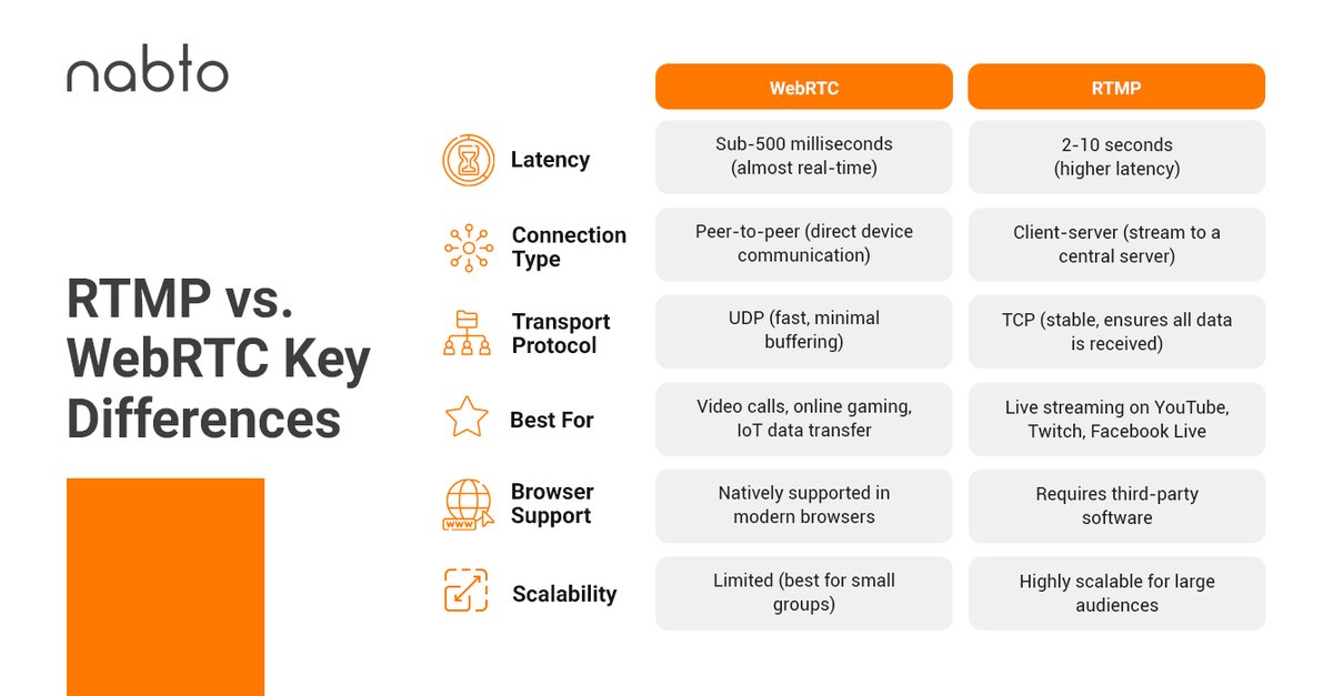 Which streaming protocol is right for your app? #RTMP or #WebRTC? Consider:

- Latency
- Architecture
- Scalability
- Use cases

Compare them side by side in our latest blog post &amp; infographic. Find out more 🧠 nabto.com/rtmp-vs-webrtc/