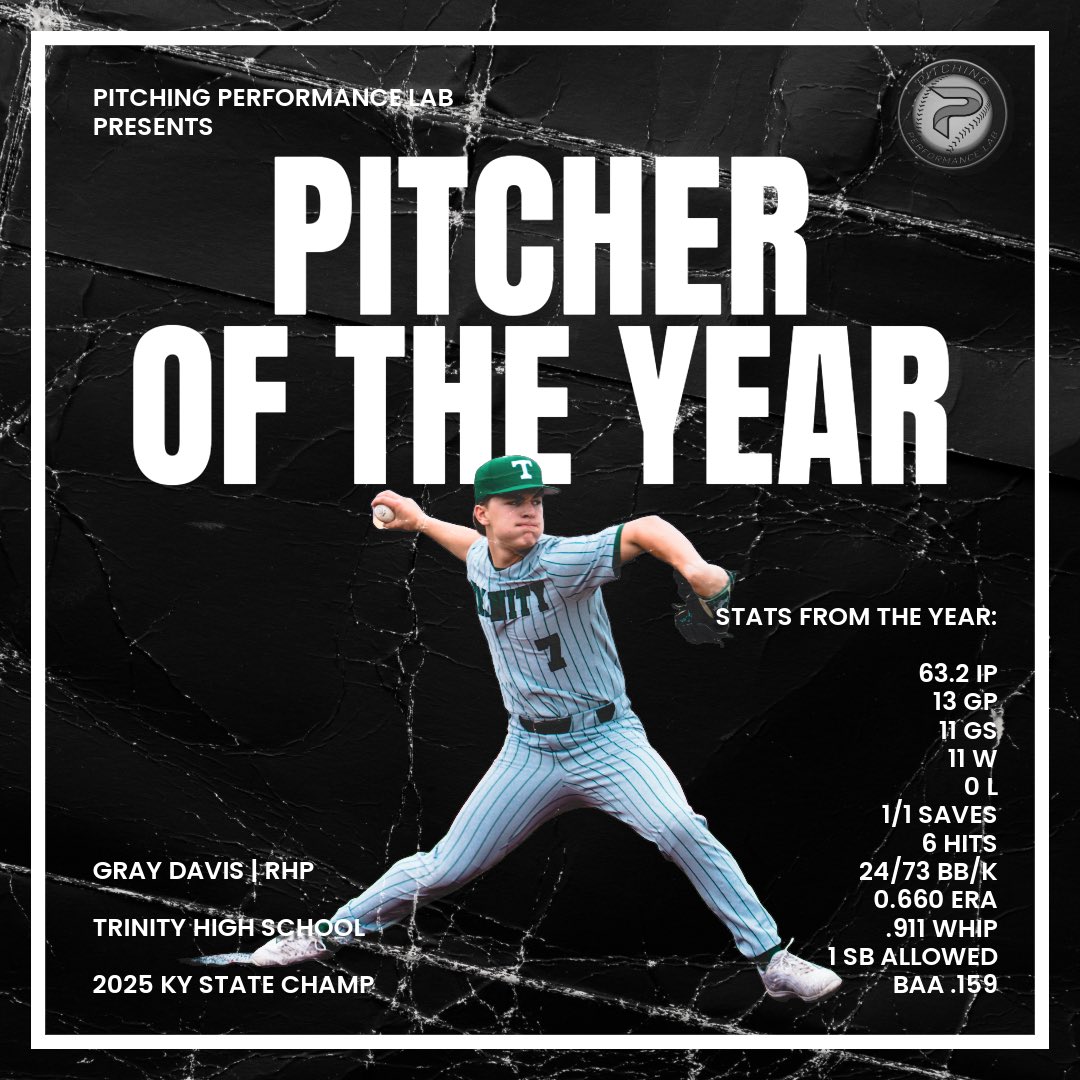 Our PPL POTY is 2025 State Champion, Gray Davis 🏆

Gray put up VIDEO GAME numbers this Spring, finishing it with a NO-HITTER to send Trinity to the State Championship Game 🤯

Stats from the year:

63.2 IP
13 GP
11 GS
11 W
0 L 
1/1 Saves
6 Hits
24/73 BB/K
0.660 ERA
.911 WHIP
BAA