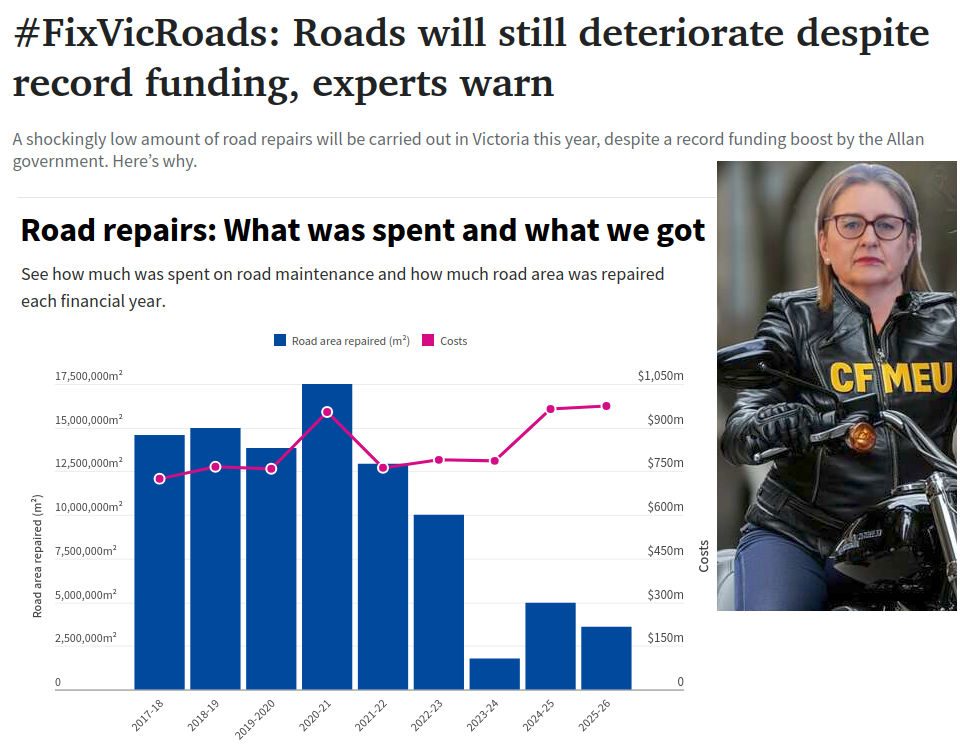 Why is there a dramatic drop in the number of crumbling roads being repaired in Victoria each year?

Maintenance funding is instead being spent on erecting warning &amp; reduced speed limit signs around unsafe roads.

You couldn't make this up.

#FixVicRoads #springst #BendigoBarbie