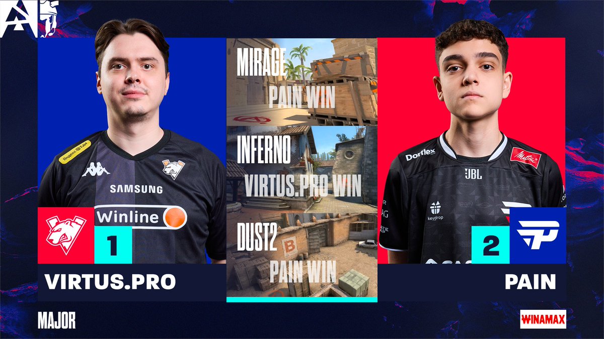 MGG TV (@mgg__tv) on Twitter photo ILS L’ONT FAIT ! <a href="/paiNGamingBR/">paiN Gaming</a> est en playoffs du BLAST tv Austin Major
🚨 Ils retrouveront FURIA en 1/4 pour un BO3 fratricide… 🇧🇷 ILS L’ONT FAIT ! <a href="/paiNGamingBR/">paiN Gaming</a> est en playoffs du BLAST tv Austin Major
🚨 Ils retrouveront FURIA en 1/4 pour un BO3 fratricide… 🇧🇷