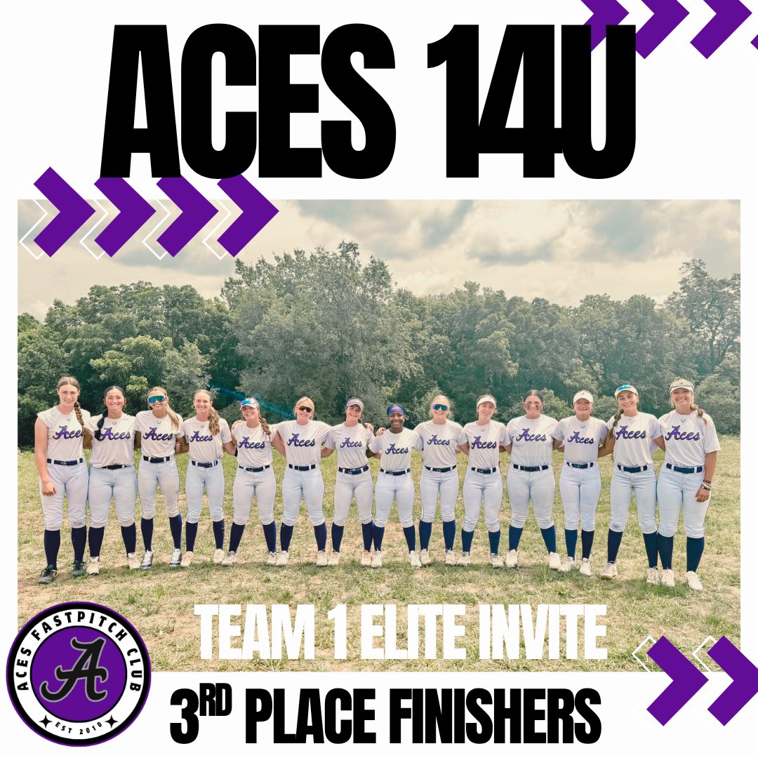 Thank you to all the coaches who took the time to watch this team compete—we appreciate you! 

We left it all on the field and finished 3rd in the 14U Champion Bracket at the Team 1 Elite Invite in Kansas City. 

Proud of this squad!