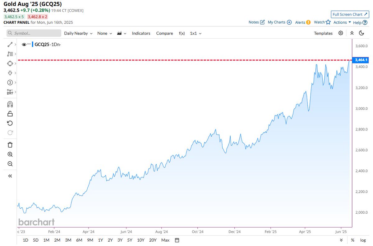 🚨 BREAKING : "🚨 ORO: In procinto di raggiungere il prezzo di chiusura più alto di sempre! 📈📈"