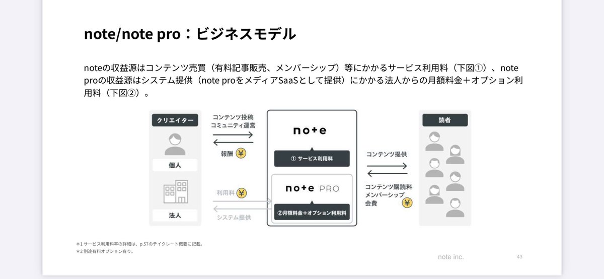 こちら案外知られてないnoteのビジネスモデル。個人のクリエイターと法人でお金の動きが逆になってるのがおもしろい。

noteの思想が個人クリエイターの創作に寄り添ってるのをよく表すビジネスモデル。