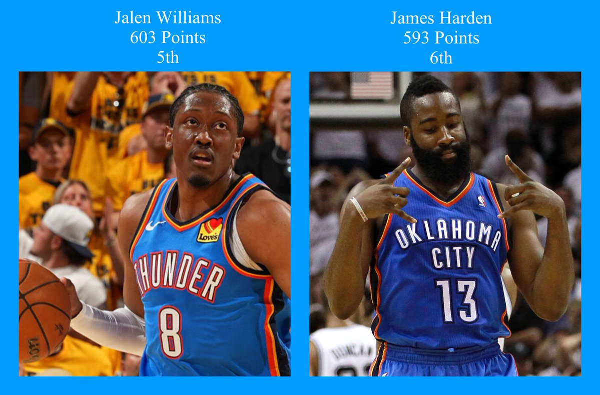 Jalen Williams has passed James Harden for 5th most Playoff Points scored in Thunder history.