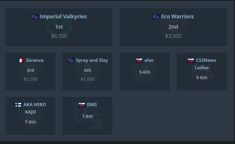 IMPERIAL VALKYRIES É CAMPEÃ DA TRADEIT LEAGUE S7! 🏆<a href="/tradeit_gg/">Tradeit</a>

A <a href="/imperialesports/">Imperial Gamdom</a> Valkyries venceu a final contra a Eco Warriors (um mix de jogadoras que já passaram por BIG, NAVI e K27) por 3x0, e conquistou o título da Tradeit League S7, campeonato feminino europeu, levando o