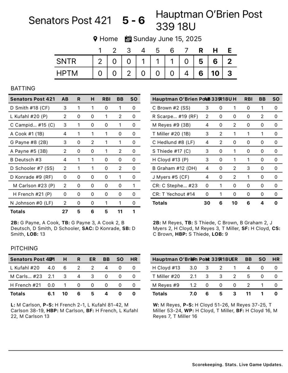KC TOC
Championship

Hauptman O’Brien 6
Kansas Senators 5

We scored 4 in the bottom of the 7th to win the KC tournament championship! Jackson Myers with the walk off hit &amp; Manny Reyes picks up the win in relief 🏆

#TGHT
#BELIEVE
#GRITTYOVERPRETTY