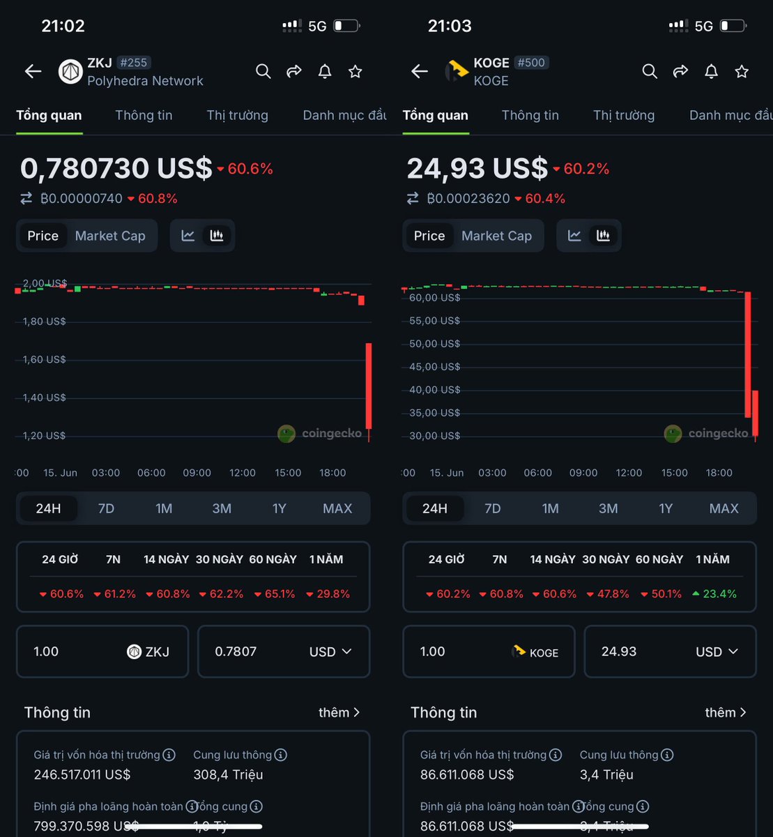 SỰ THOÁI TRÀO CỦA BINANCE ALPHA &amp; VIRTUALS

2 cái bẫy mà mọi người đang mắc phải!

Ngày hôm qua chúng ta chứng kiến 2 vụ sụp đổ kinh hoàng của các dự án mới được triển khai trên Binance Alpha đó chính là $ZKJ và $KOGE. 
Trong một khoảng thời gian rất ngắn: