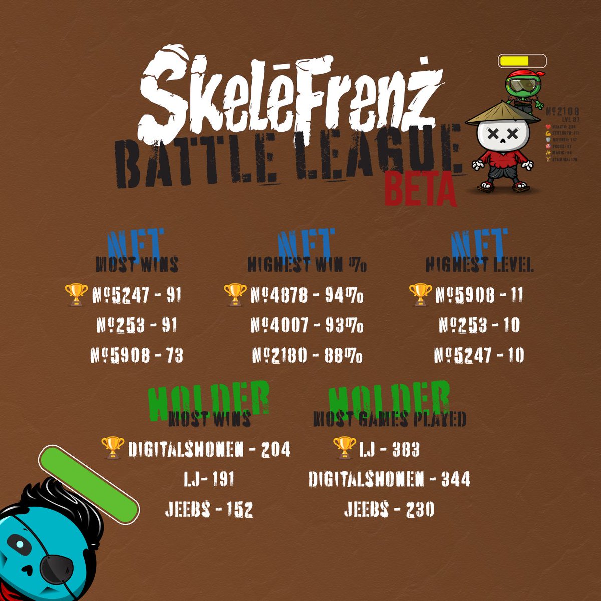 SkelēFrenż (@skelefrenz) on Twitter photo Congratulations to the winners of the 48 hour BATTLE LEAGUE BRAWL 🥳
Battle League by the #'s:
11 - Current High Lvl SkFz
42 - Total Participants
91 - Most Wins by 1 SkFz
160 - NFT's Upgraded
204 - Most Wins, by <a href="/DigitalShonen/">DigitalShonen</a>
1,146 - 1v1 Battles
Winners: <a href="/DigitalShonen/">DigitalShonen</a> Congratulations to the winners of the 48 hour BATTLE LEAGUE BRAWL 🥳
Battle League by the #'s:
11 - Current High Lvl SkFz
42 - Total Participants
91 - Most Wins by 1 SkFz
160 - NFT's Upgraded
204 - Most Wins, by <a href="/DigitalShonen/">DigitalShonen</a>
1,146 - 1v1 Battles
Winners: <a href="/DigitalShonen/">DigitalShonen</a>