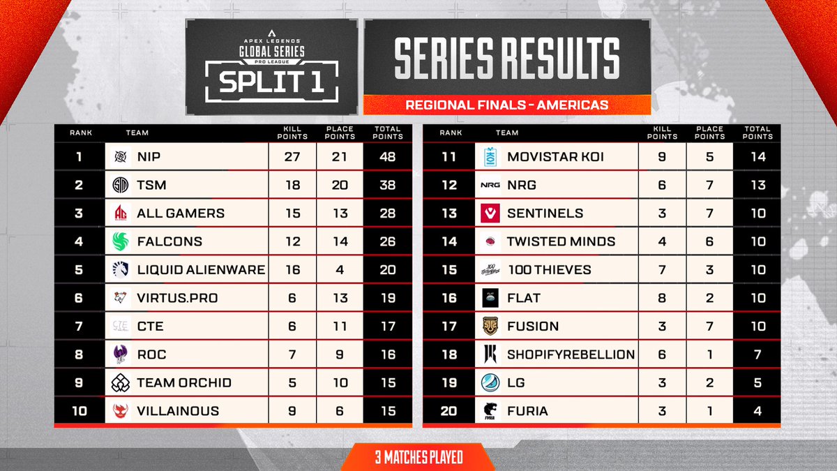 Apex Legends Esports (@playapexesports) on Twitter photo 3 matches into Americas Regional Finals and <a href="/NIP/">Ninjas In Pyjamas</a> is almost at match point ๐ฏ 3 matches into Americas Regional Finals and <a href="/NIP/">Ninjas In Pyjamas</a> is almost at match point ๐ฏ