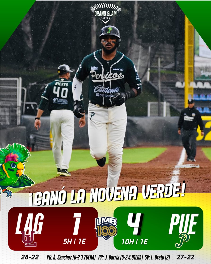 grandslamperico's tweet photo. ¡Los ALGODONEROS ya se PINTARON de VERDE, CUARTO TRIUNFO al HILO de los Pericos!🦜

Se va la racha de nueve series ganadas al hilo de Laguna.🫡

👉Mañana a las 19:00hrs.⏰, la novena verde buscará sacar la escoba que quedó pendiente ante Chihuahua.🧹

#MiSangreVerde💚| #ElTíoGS😎 https://t.co/lTK0G9sukN
