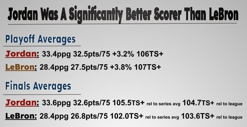 LeBron fans really want to pretend LeBron was about equal the scorer that Jordan was?  
Finals per 75 possessions scoring;

Jordan: 32.6pts 104.7TS+ (105.5TS+ relative to the series average)

Bron: 26.8pts 103.6TS+ (102TS+ relative to the series average)

Overall playoffs, per