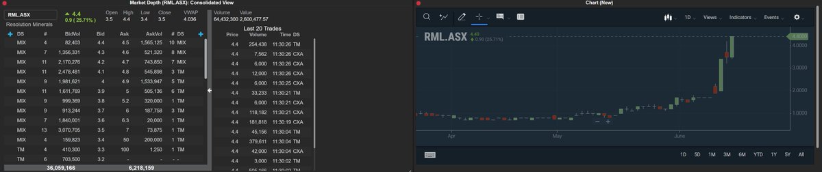 🔥 $RML up 22% today — and up 300% in just one week.

Finally getting the traction it deserves as markets wake up to the strategic value of antimony.

In every major conflict, antimony outperforms. Why? Because Antimony = War Commodity. 🪖

Used in:

Armor-piercing bullets &amp;