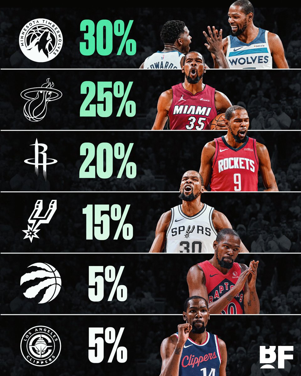The Kevin Durant trade sweepstakes are HEATING UP 👀 🔥 

The two teams most frequently cited as landing spots for KD are Minnesota and Miami, per Jake Fischer. 

Although they are not on KD’s list, the Raptors and Clippers are two teams that are “lurking”, Brian Windhorst says.