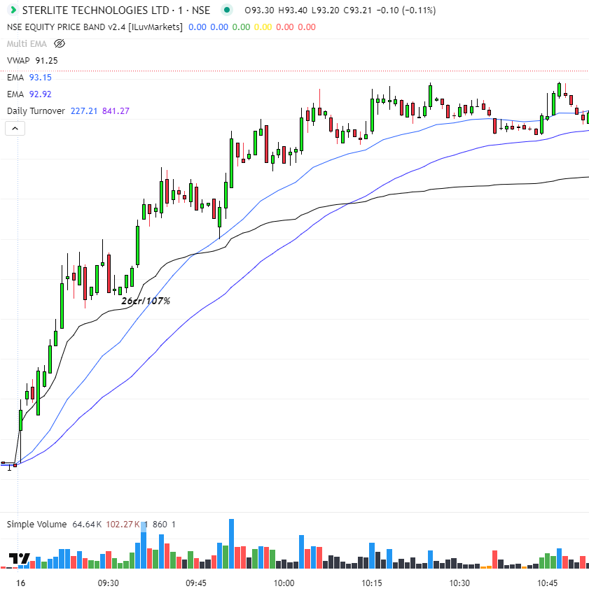 Breakout_trades's tweet image. Only one clean intra setup #STLTech 

Missed it 😟