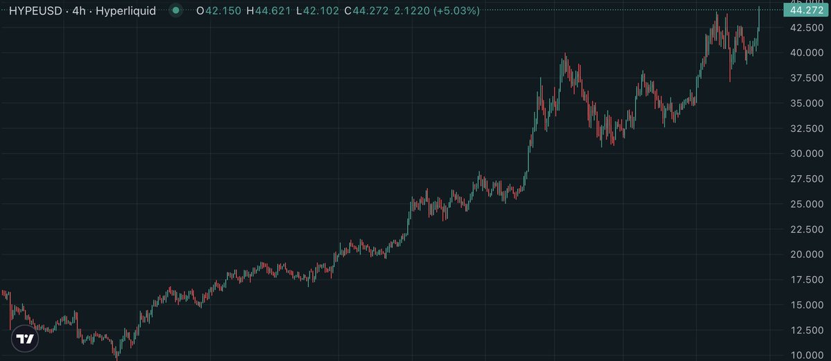 "Any news?"

Yea just Hyperliquid harvesting the human emotion that comes with the world burning and turning it into buybacks