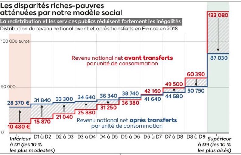 François de Rugy (@fderugy) on Twitter photo Il faut lire ce thread <a href="/RaveaudGilles/">Gilles Raveaud</a> ainsi que les explications de <a href="/FrancoisGeerolf/">François Geerolf</a> pour comprendre et « déconstruire » (pour reprendre un terme cher à <a href="/sandrousseau/">Sandrine Rousseau</a> !) l’arnaque intellectuelle, médiatique et politique de Piketty et Zucman sur le fait que les plus modestes Il faut lire ce thread <a href="/RaveaudGilles/">Gilles Raveaud</a> ainsi que les explications de <a href="/FrancoisGeerolf/">François Geerolf</a> pour comprendre et « déconstruire » (pour reprendre un terme cher à <a href="/sandrousseau/">Sandrine Rousseau</a> !) l’arnaque intellectuelle, médiatique et politique de Piketty et Zucman sur le fait que les plus modestes