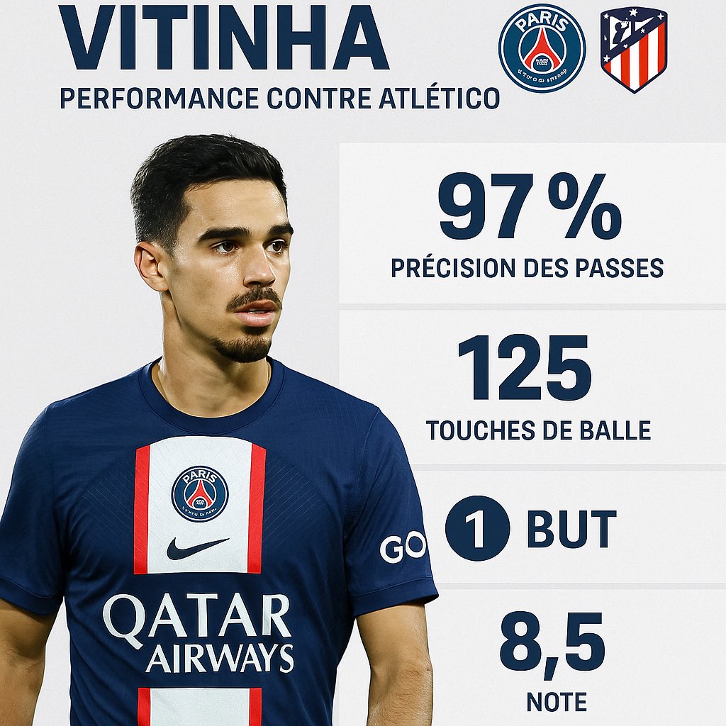 AnalitycaFoot's tweet photo. Vitinha homme du match ! ⭐️

Quelques chiffres sur la performance du milieu de terrain parisien 🔵🔴

#PSGAtleti https://t.co/DVVpSc84lu