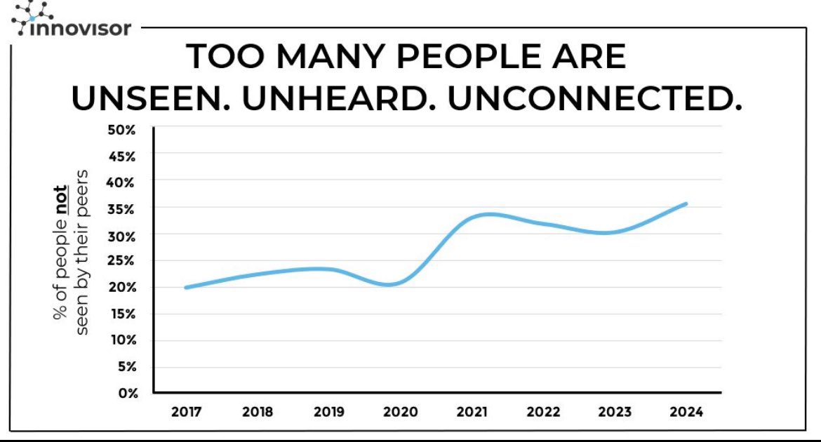 This is scarry! Percentage of people being ignored and left out of the social networks at work keeps increasing.

Consequences are huge for wellbeing… and yes, also performance and productivity. 

This is what my book ‘Connectivity is Broken! Now What?’ addresses.