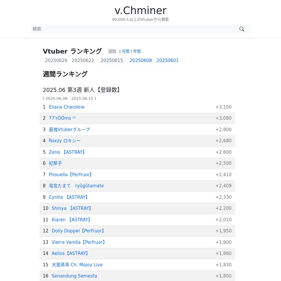 v.chminer - vtuber検索 (@v_chminer) on Twitter photo 週間 新人Vtuberランキング【登録数】| 2025.06.08 - 2025.06.15
1. Eliana Charoline
2. 77'rOOms ᶜʰ (<a href="/imyour77room/">77 in🌸Sakura Era | comms open!</a>)
3. 最強Vtuberグループ (<a href="/strongestvtuber/">びじぱと@最強Vtuberグループ</a>)
4. Roxzy ロキシー (<a href="/RoxzySama/">Roxzy ロキシー</a>)
5. Zeno 【ASTRAY】 (<a href="/Zeno_Astray/">Zeno 【ASTRAY】</a>)
6. 妃那子 (<a href="/myth_hydrangea/">妃那子✧HINAKO</a>)
... 週間 新人Vtuberランキング【登録数】| 2025.06.08 - 2025.06.15
1. Eliana Charoline
2. 77'rOOms ᶜʰ (<a href="/imyour77room/">77 in🌸Sakura Era | comms open!</a>)
3. 最強Vtuberグループ (<a href="/strongestvtuber/">びじぱと@最強Vtuberグループ</a>)
4. Roxzy ロキシー (<a href="/RoxzySama/">Roxzy ロキシー</a>)
5. Zeno 【ASTRAY】 (<a href="/Zeno_Astray/">Zeno 【ASTRAY】</a>)
6. 妃那子 (<a href="/myth_hydrangea/">妃那子✧HINAKO</a>)
...